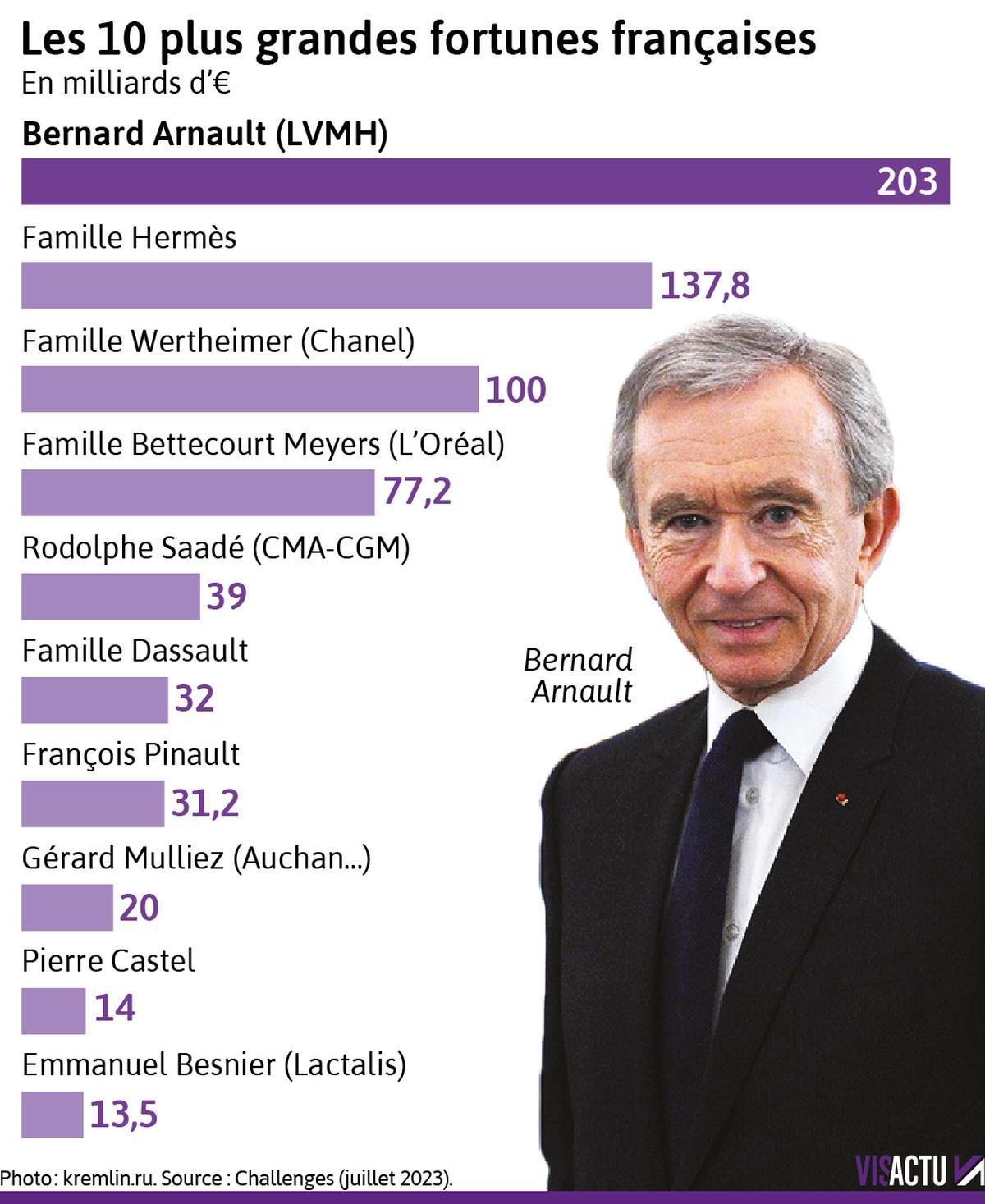 Visactu qui sont les 10 plus grandes fortunes francaises 1